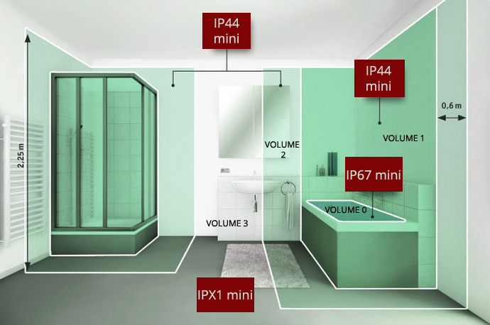 L'éclairage salle de bains, luminaires, volumes, indice IP.
