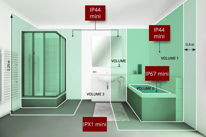 volume & indice de protection salle de bain